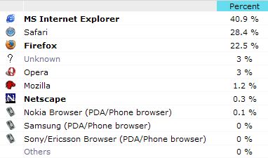 Web Browser Trends