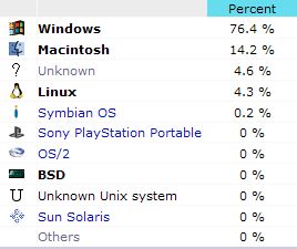 Breakdown of operating systems