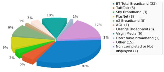 Broadband Survey Question 1