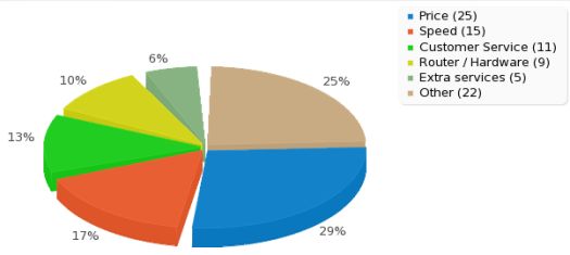 Broadband Survey Question 4