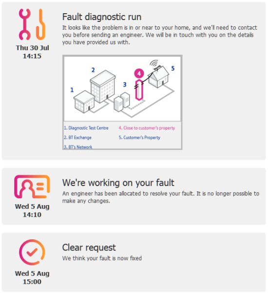 BT OpenReach Accidental Disconnection? FrequencyCast