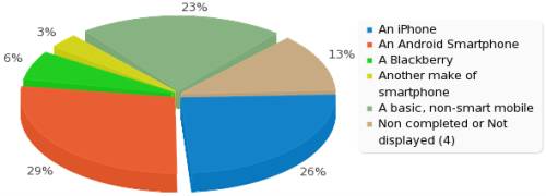 Listener Survey - Phone Usage 02 July 2012