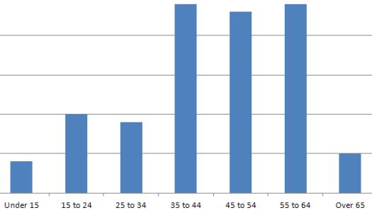 How old are our listeners